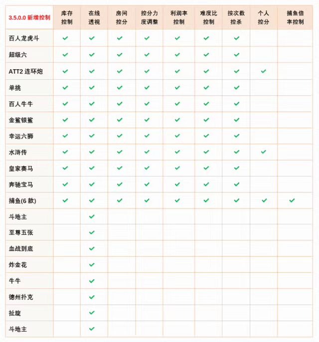 大富豪3.5全新上线，画面更美观。近期出现不少破解盗版，使用破解版随时可能会导致平台数据清空，服各器被格式化。运营游戏请支持正版，后期免费提供BUG修复和程序升级服务！  第3张