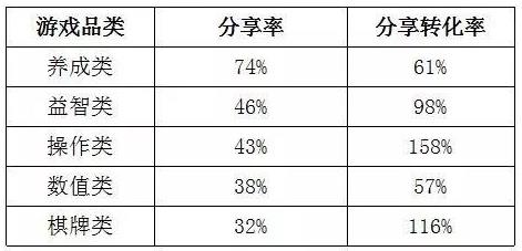 QQ空间调整H5游戏分成比,棋牌游戏转化率高达116% 第3张 QQ空间调整H5游戏分成比,棋牌游戏转化率高达116% 第3张