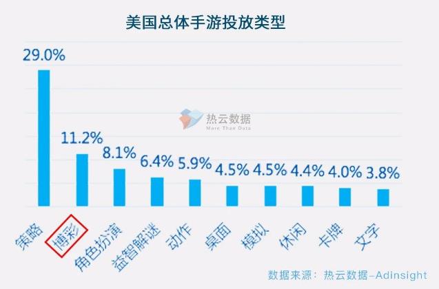 棋牌出海：2026美国手游广告投放分析  第2张
