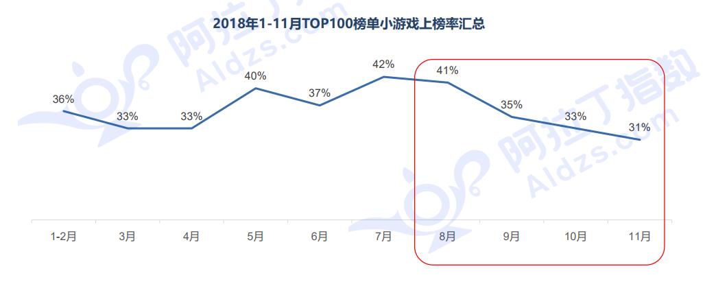 11月小程序top100榜单公布，棋牌类小游戏排名下降 