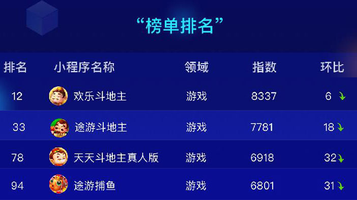 11月小程序top100榜单公布,棋牌类小游戏排名下降 第2张 11月小程序top100榜单公布,棋牌类小游戏排名下降 第2张