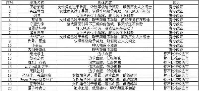 网曝20款网游道德委员会审议游戏名单，棋牌游戏未入列  第1张