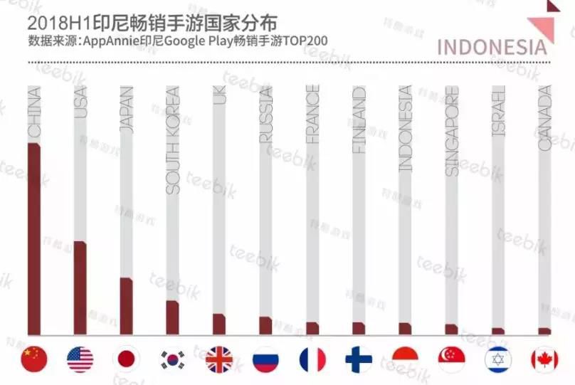 棋牌游戏出海:中小CP可考虑两印地区 第3张 棋牌游戏出海:中小CP可考虑两印地区 第3张