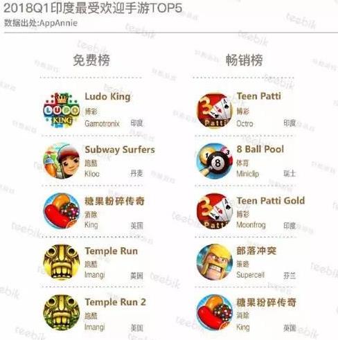 棋牌游戏出海:中小CP可考虑两印地区 第5张 棋牌游戏出海:中小CP可考虑两印地区 第5张