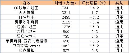 11月棋牌游戏数据:地方棋牌市场逐渐回暖 第2张 11月棋牌游戏数据:地方棋牌市场逐渐回暖 第2张