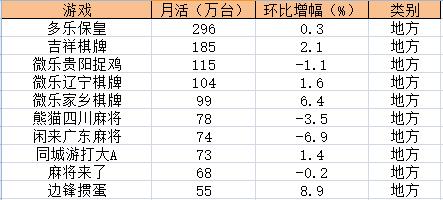 11月棋牌游戏数据:地方棋牌市场逐渐回暖 第3张 11月棋牌游戏数据:地方棋牌市场逐渐回暖 第3张