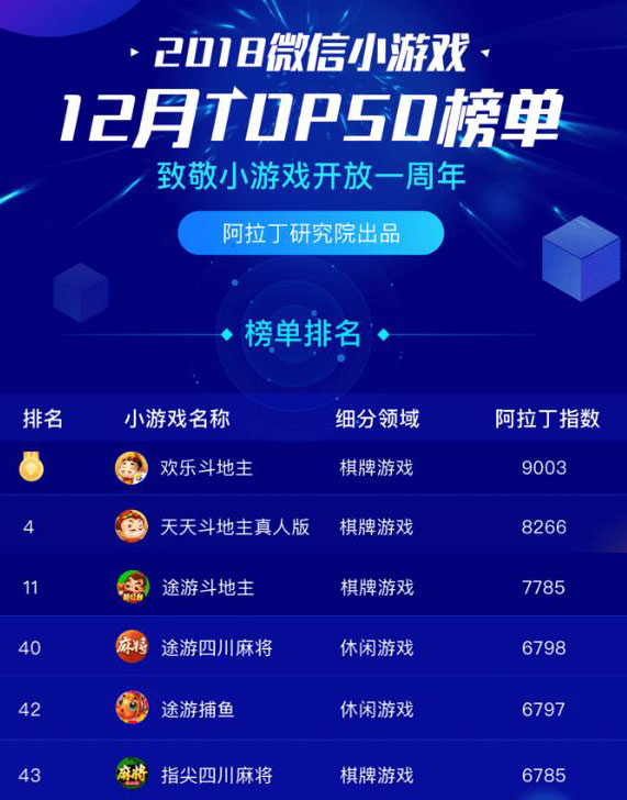12月小游戏TOP50榜单出炉,棋牌类上榜创新高! 第2张 12月小游戏TOP50榜单出炉,棋牌类上榜创新高! 第2张