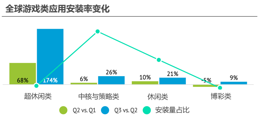 游戏行业买量数据分析：博彩游戏占比5%  第1张