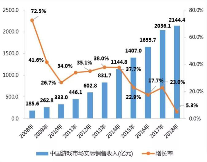 中国游戏产业报告：棋牌游戏供需差达27%  第1张