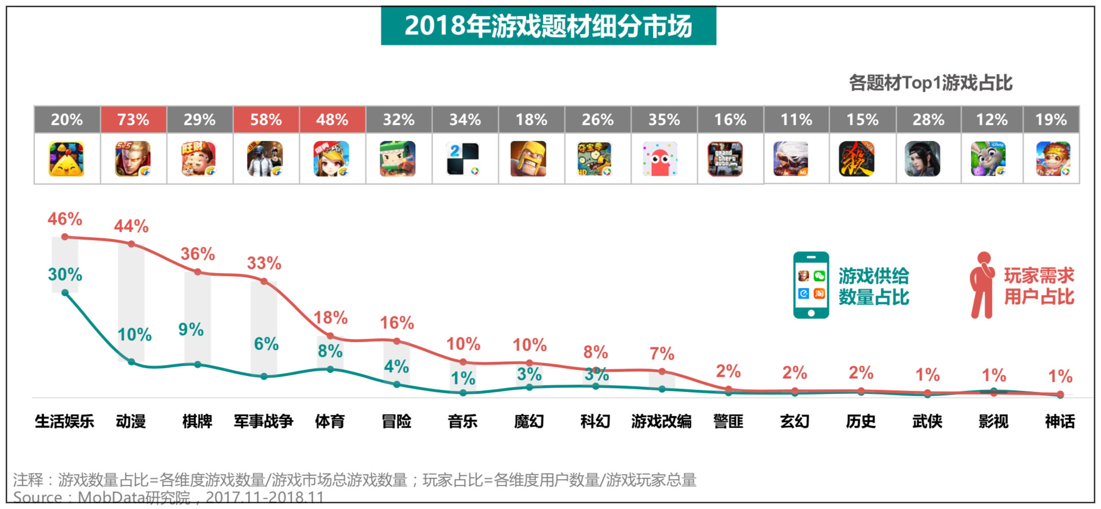 中国游戏产业报告：棋牌游戏供需差达27%  第3张