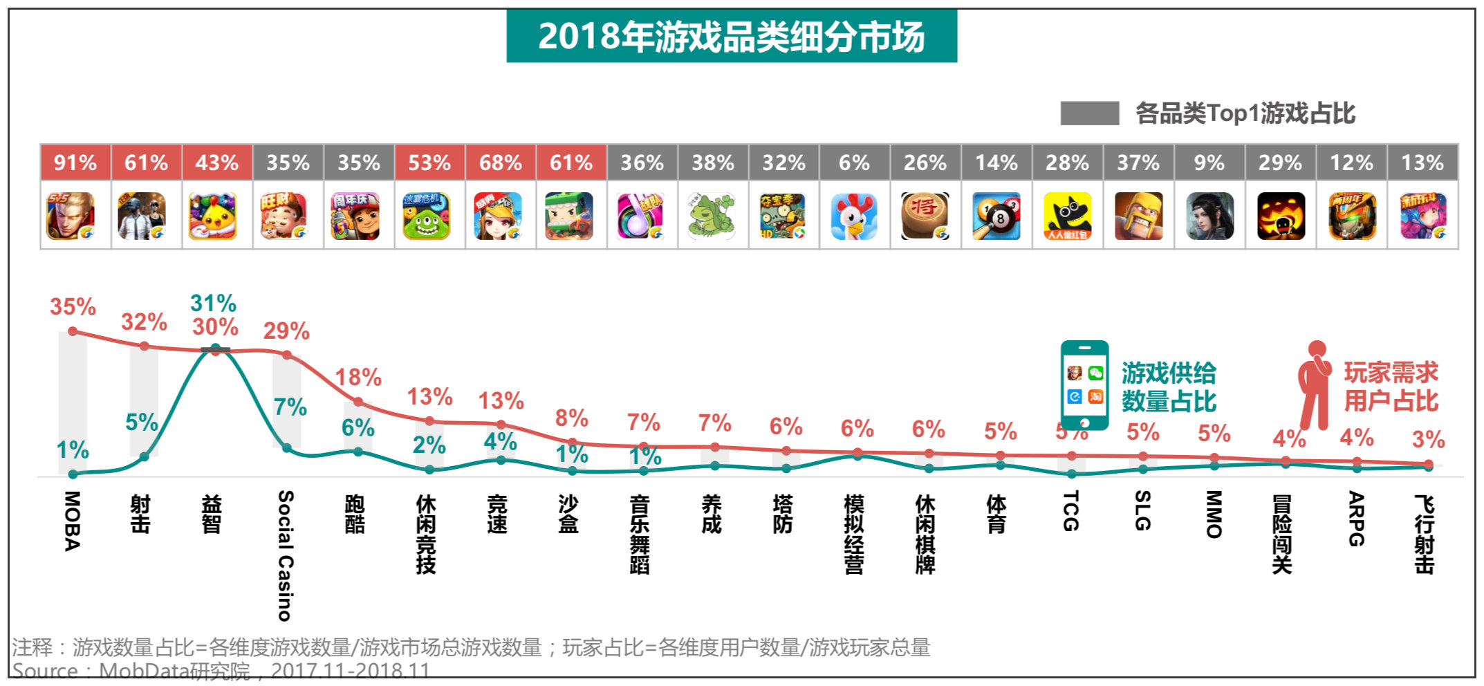 中国游戏产业报告：棋牌游戏供需差达27%  第4张