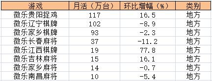 地方棋牌变化:贵州市场或成新的“战场” 第2张 地方棋牌变化:贵州市场或成新的“战场” 第2张