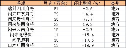 地方棋牌变化:贵州市场或成新的“战场” 第3张 地方棋牌变化:贵州市场或成新的“战场” 第3张