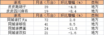 地方棋牌变化:贵州市场或成新的“战场” 第4张 地方棋牌变化:贵州市场或成新的“战场” 第4张
