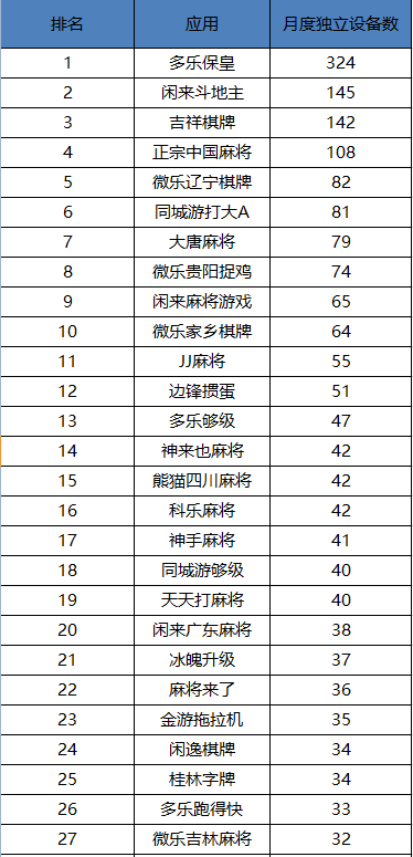 2019地方棋牌月活榜单TOP100