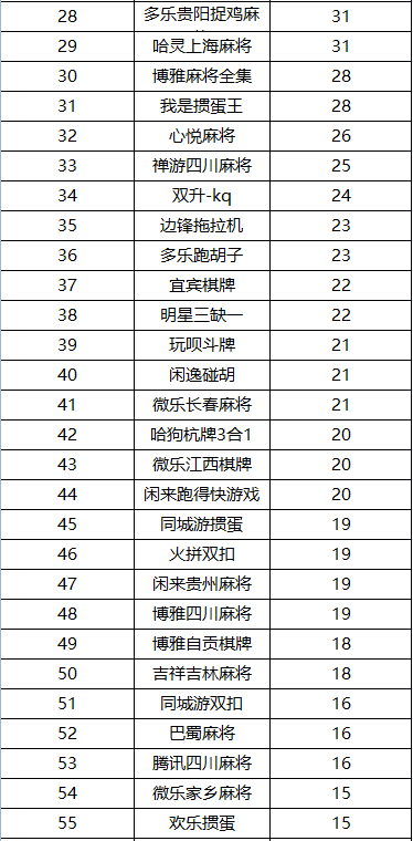 2019地方棋牌月活榜单TOP100  第2张