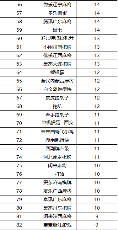 2019地方棋牌月活榜单TOP100  第3张