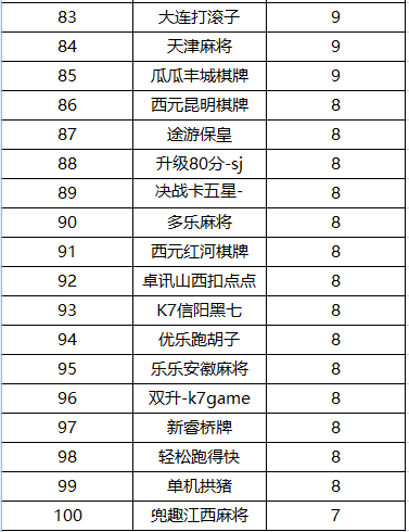 2019地方棋牌月活榜单TOP100  第4张