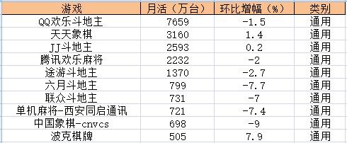 10月棋牌游戏数据：头部游戏更容易吸引玩家  第2张