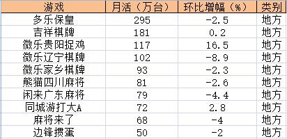 10月棋牌游戏数据：头部游戏更容易吸引玩家  第3张