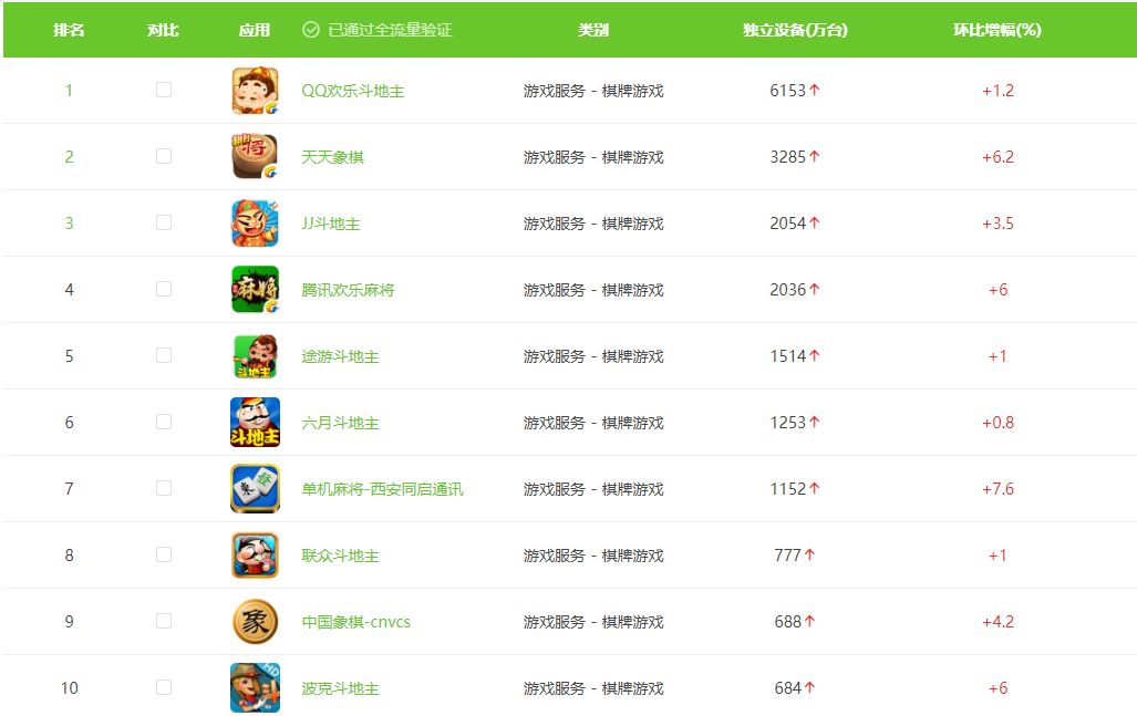 2020年1月棋牌游戏TOP10：头部产品全线上涨！  第1张