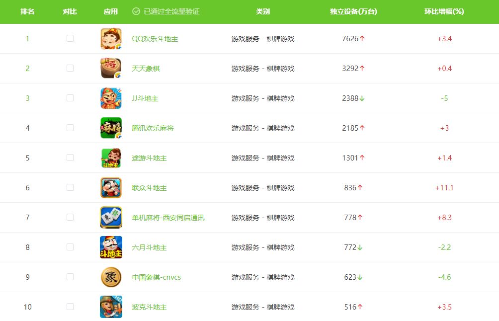 2020年1月棋牌游戏TOP10：头部产品全线上涨！  第2张