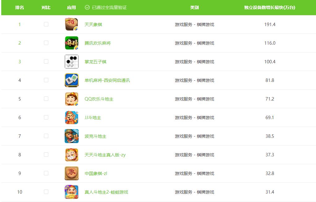2020年1月棋牌游戏TOP10：头部产品全线上涨！  第3张