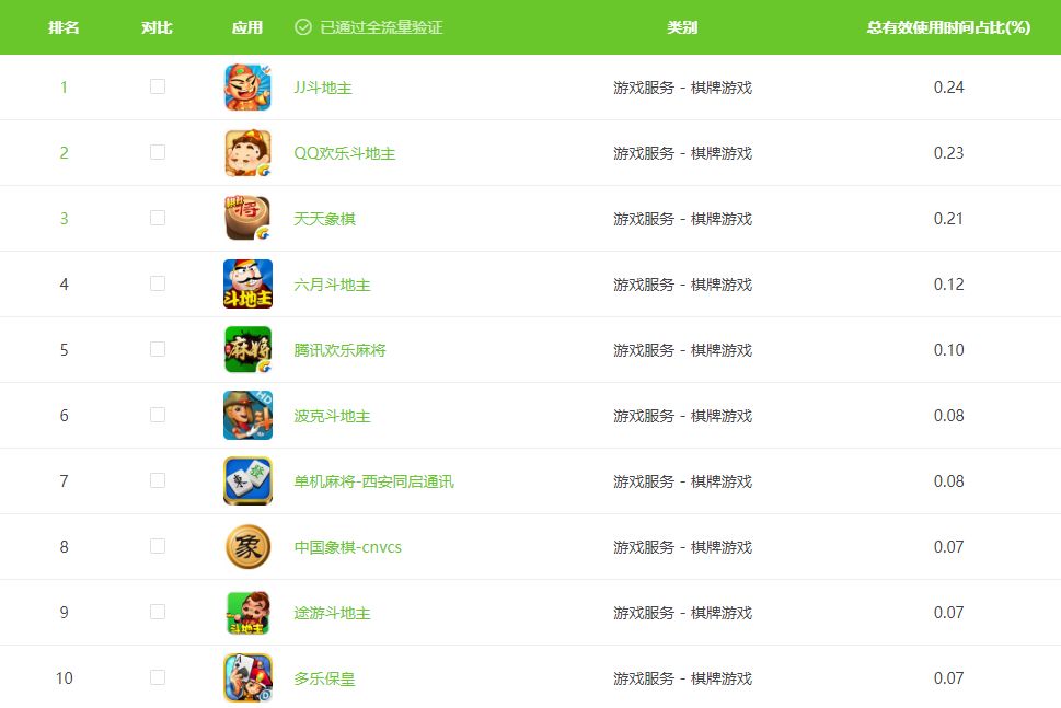 2020年1月棋牌游戏TOP10：头部产品全线上涨！  第4张
