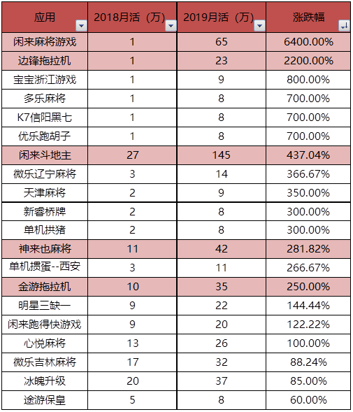 为了研究地方棋牌现状，我们对比了100款地方棋牌的数据  第2张