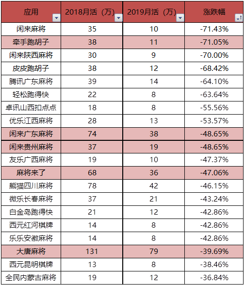 为了研究地方棋牌现状，我们对比了100款地方棋牌的数据  第3张