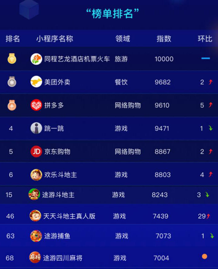 10月小程序TOP100排行榜公布，首款麻将类小游戏上榜  第1张