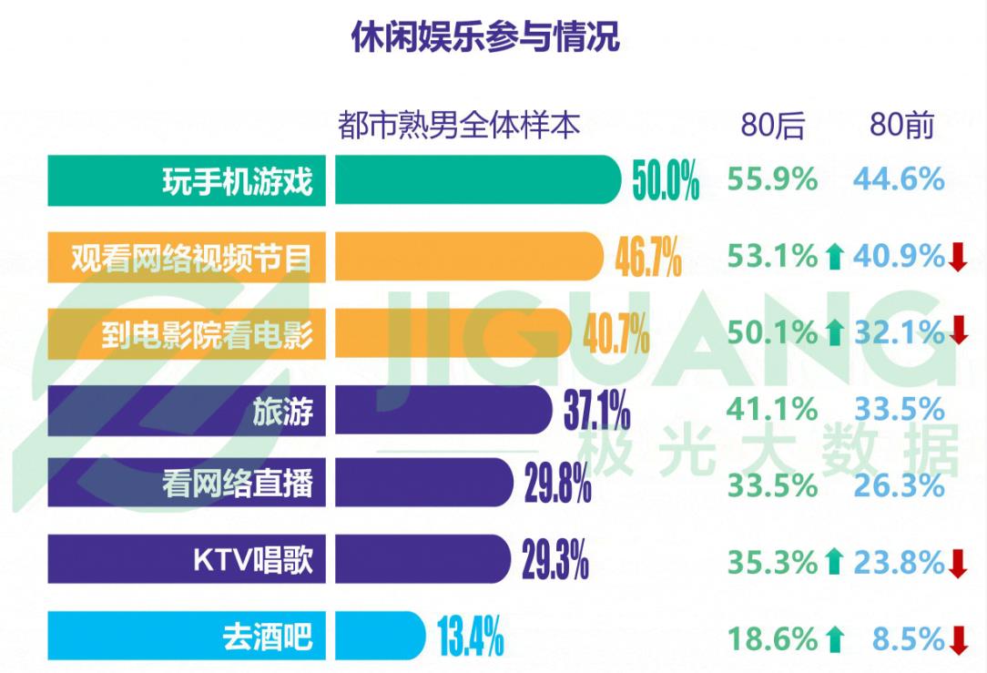 极光报告:48%的中年男性手游用户钟爱棋牌游戏 第1张 极光报告:48%的中年男性手游用户钟爱棋牌游戏 第1张