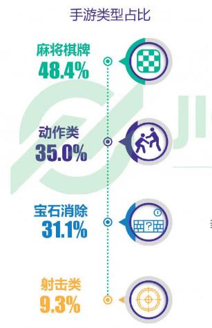 极光报告:48%的中年男性手游用户钟爱棋牌游戏 第2张 极光报告:48%的中年男性手游用户钟爱棋牌游戏 第2张