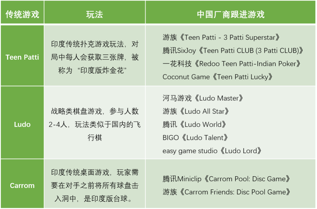 大厂都在跟进的印度棋牌市场，还有哪些机会？能赚到钱吗？  第2张