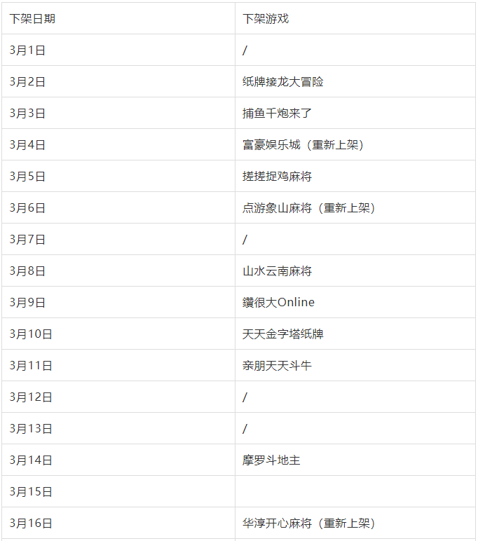 3月棋牌苹果下架34款，同城游下架14款  第1张