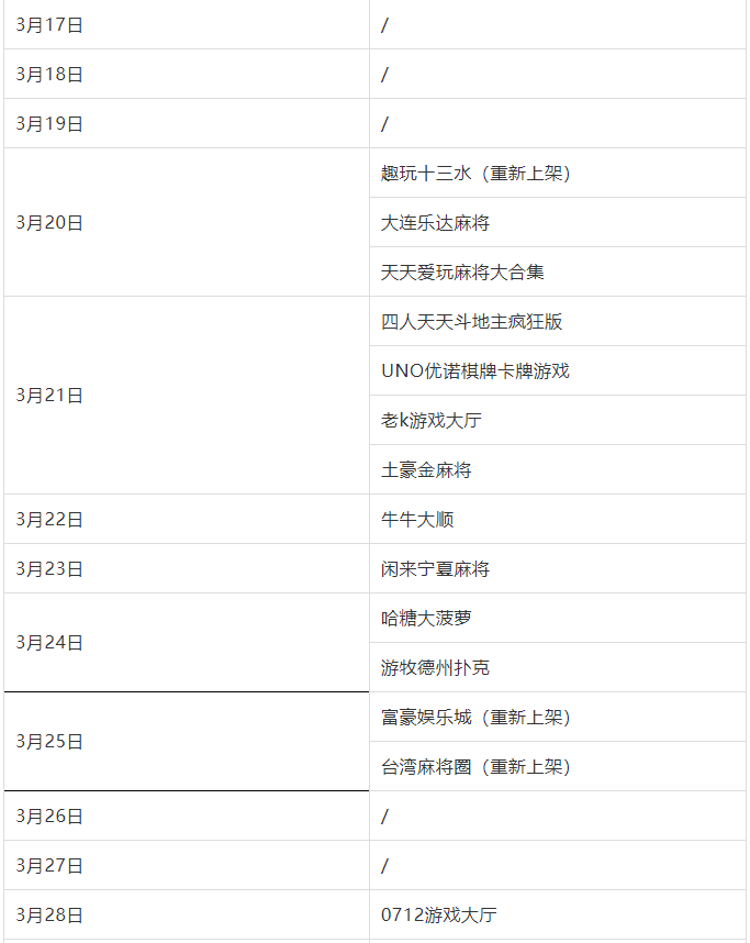 3月棋牌苹果下架34款，同城游下架14款  第2张
