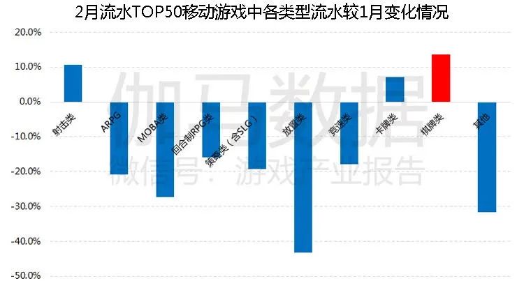 一枝独秀，2月棋牌游戏市场流水增长超10% 