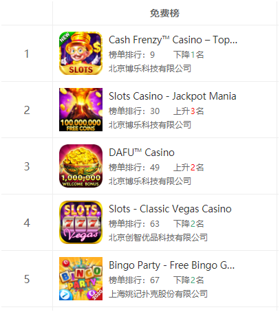 海外疫情持续升温，对哪些棋牌出海运营商有影响？  第2张