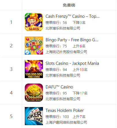 海外疫情持续升温，对哪些棋牌出海运营商有影响？  第3张