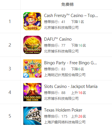 海外疫情持续升温，对哪些棋牌出海运营商有影响？  第4张