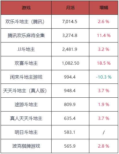 2020年2月棋牌游戏TOP10:春节后头部平台依然给力!