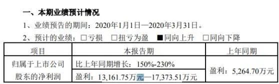 姚记科技Q1预计净利1.32亿元—1.74亿元，线上棋牌业务增幅较大  第1张