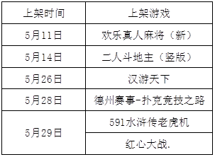 【棋牌游戏开发】5月苹果棋牌游戏上、下架汇总，兴动下架10余款地方麻将  第2张