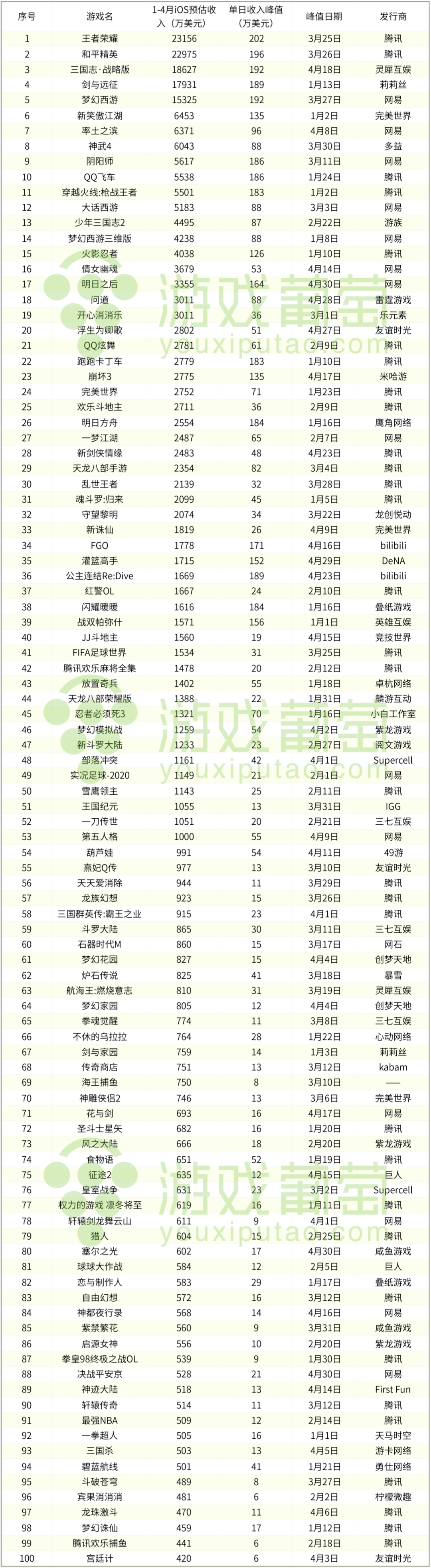 2020年前4个月iOS收入Top 100,棋牌游戏最高1.93亿