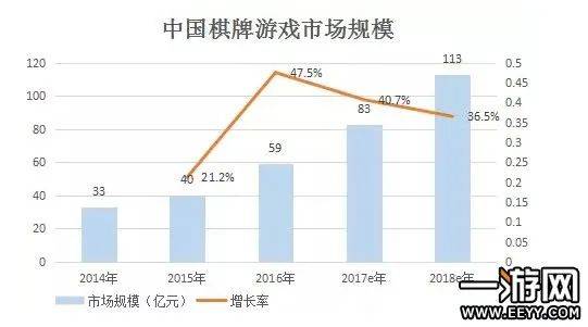 头部产品月入10亿，这就是全球最大的棋牌市场！ 