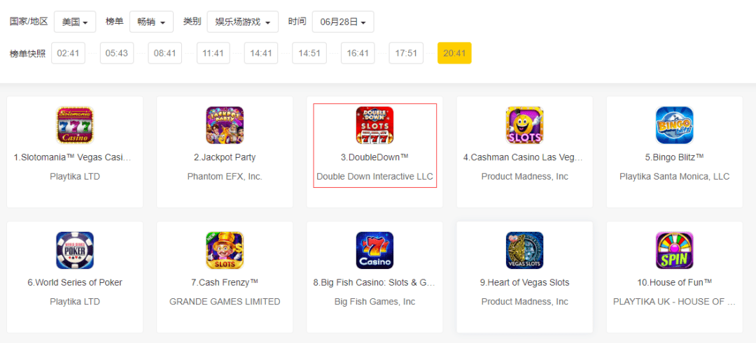 海外老虎机游戏巨头DoubleDown冲刺美股：最高募资2亿美元  第2张