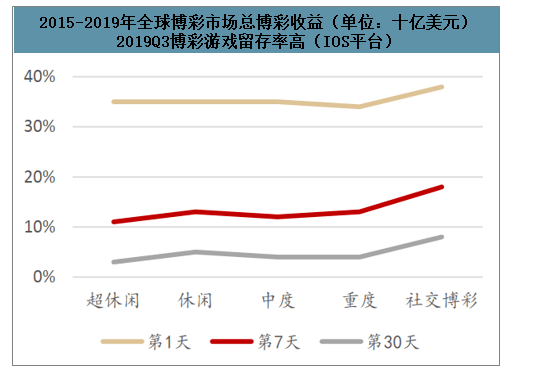2019年全球博弈类手游营收33亿美元,老虎机占比69% 第1张 2019年全球博弈类手游营收33亿美元,老虎机占比69% 第1张