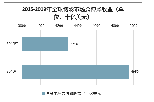 2019年全球博弈类手游营收33亿美元,老虎机占比69% 第2张 2019年全球博弈类手游营收33亿美元,老虎机占比69% 第2张