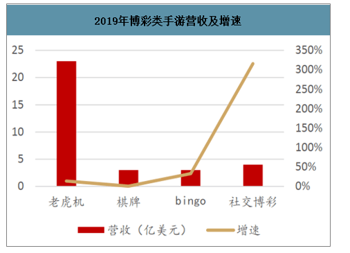 2019年全球博弈类手游营收33亿美元,老虎机占比69% 第3张 2019年全球博弈类手游营收33亿美元,老虎机占比69% 第3张