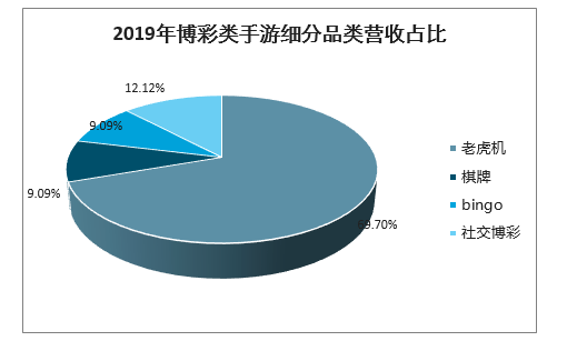 2019年全球博弈类手游营收33亿美元,老虎机占比69% 第4张 2019年全球博弈类手游营收33亿美元,老虎机占比69% 第4张